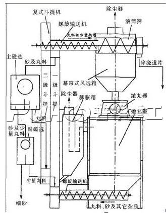 拋丸機結構圖