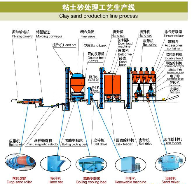 粘土砂處理工藝生產線